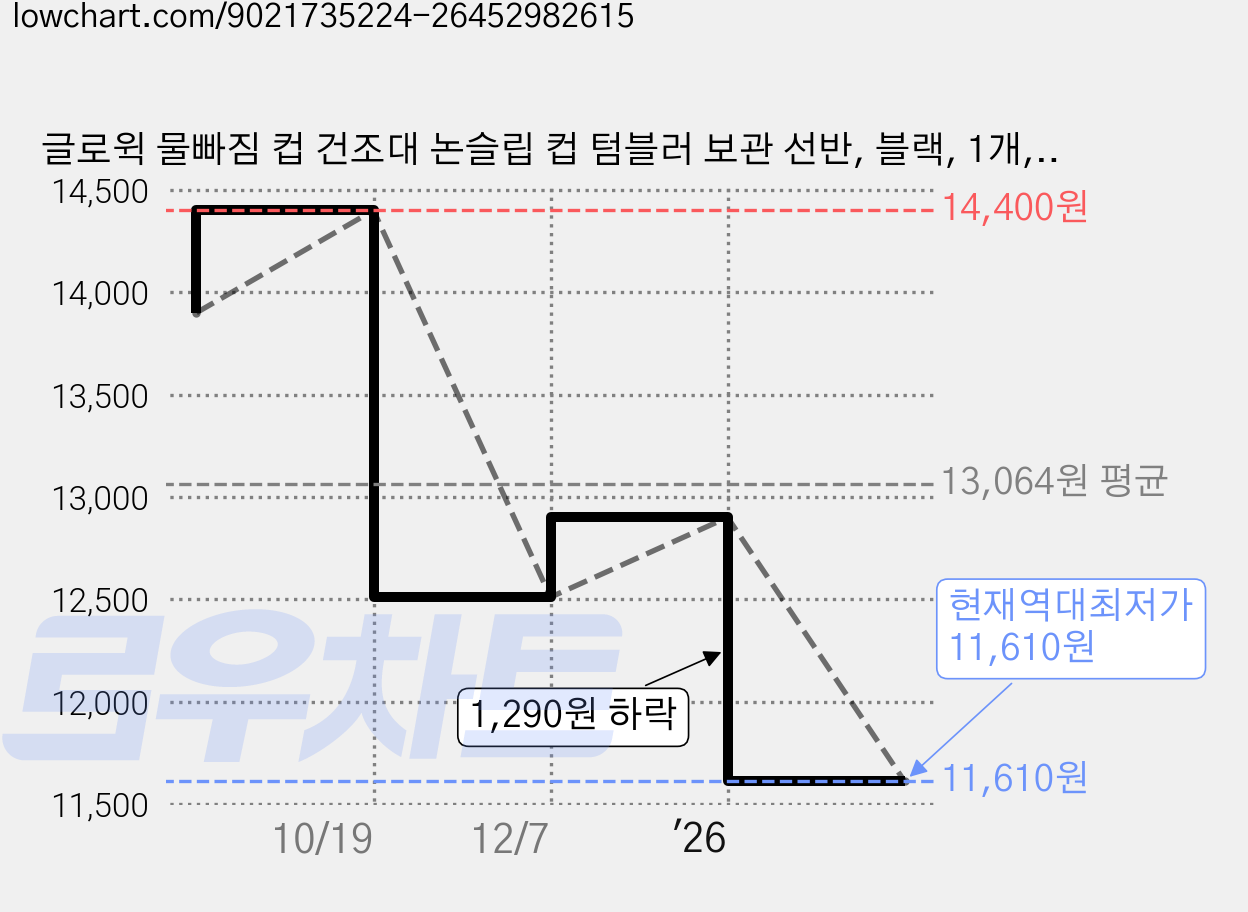 글로윅 물빠짐 컵 건조대 논슬립 컵 텀블러 보관 선반, 블랙, 1개, 2단 가격 변동 차트, 현재가 11,610원, 역대최저가