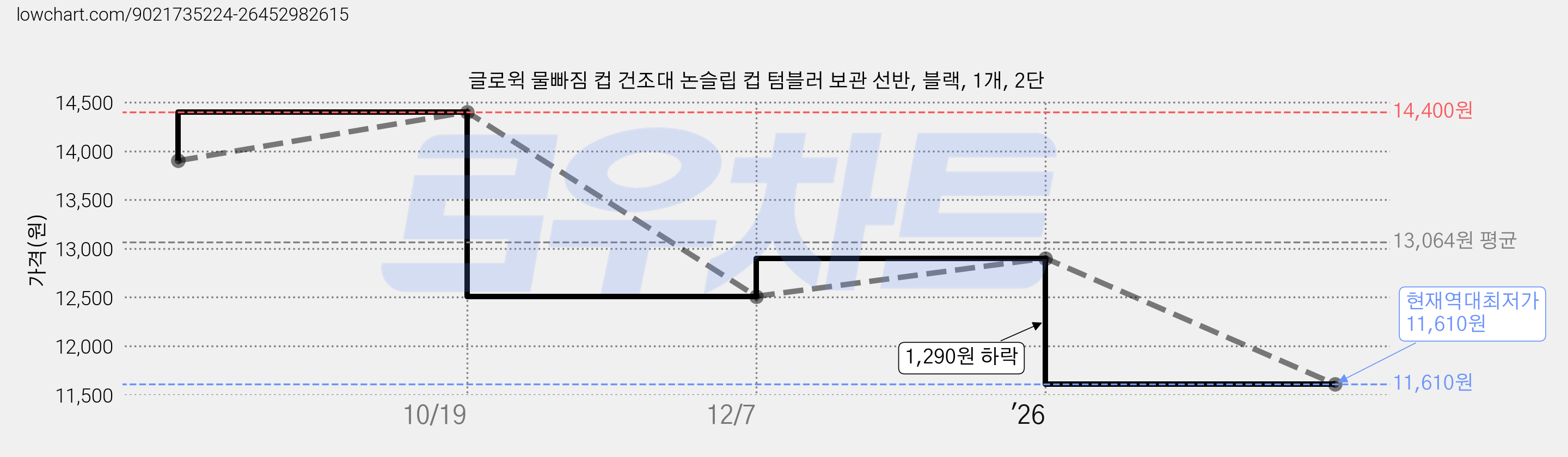 글로윅 물빠짐 컵 건조대 논슬립 컵 텀블러 보관 선반, 블랙, 1개, 2단 가격 변동 차트, 현재가 11,610원, 역대최저가