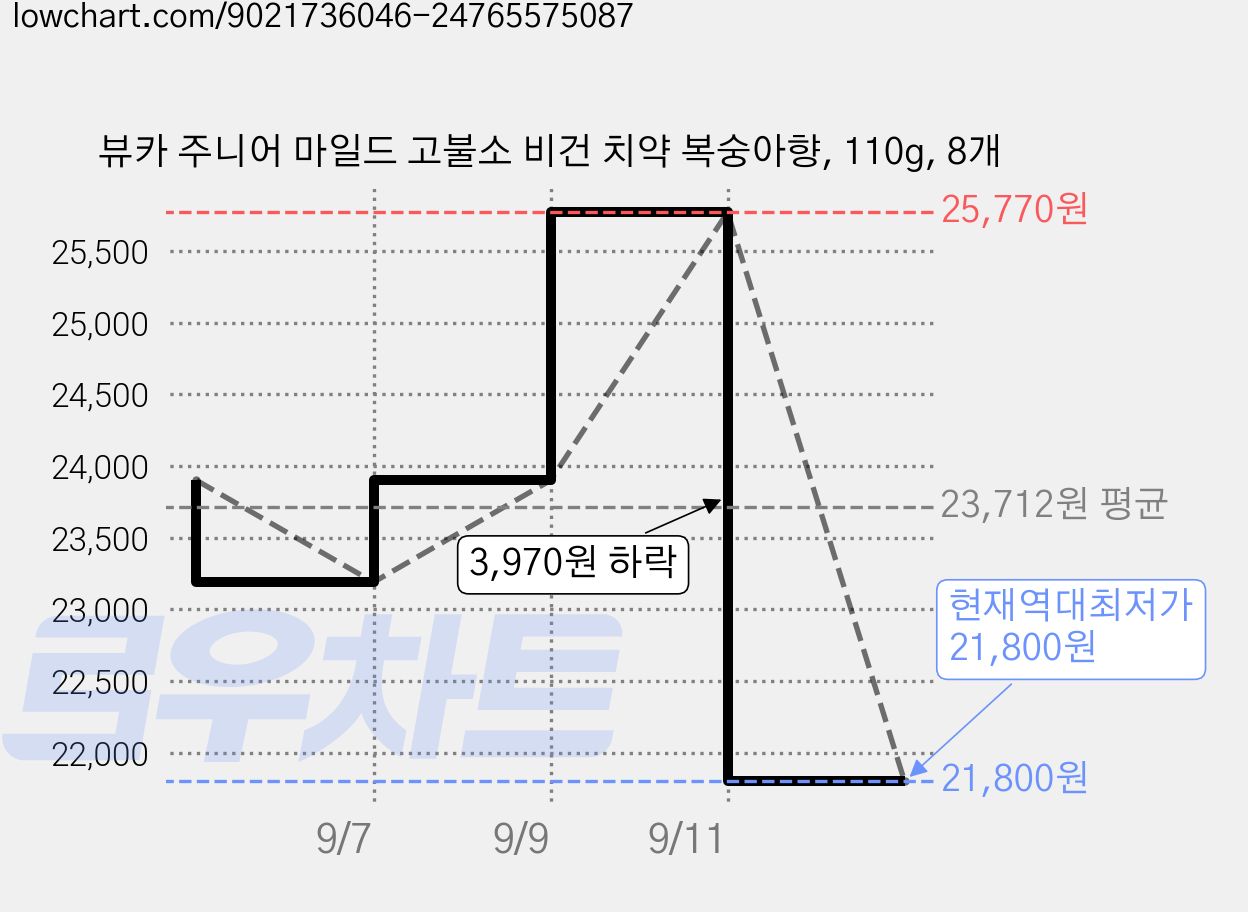 뷰카 주니어 마일드 고불소 비건 치약 복숭아향, 110g, 8개 가격 변동 차트, 현재가 21,800원, 역대최저가