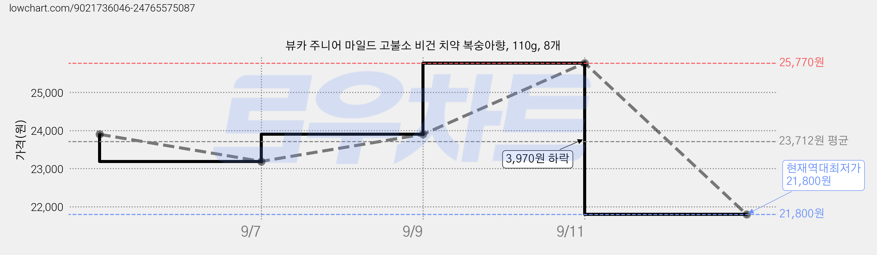 뷰카 주니어 마일드 고불소 비건 치약 복숭아향, 110g, 8개 가격 변동 차트, 현재가 21,800원, 역대최저가