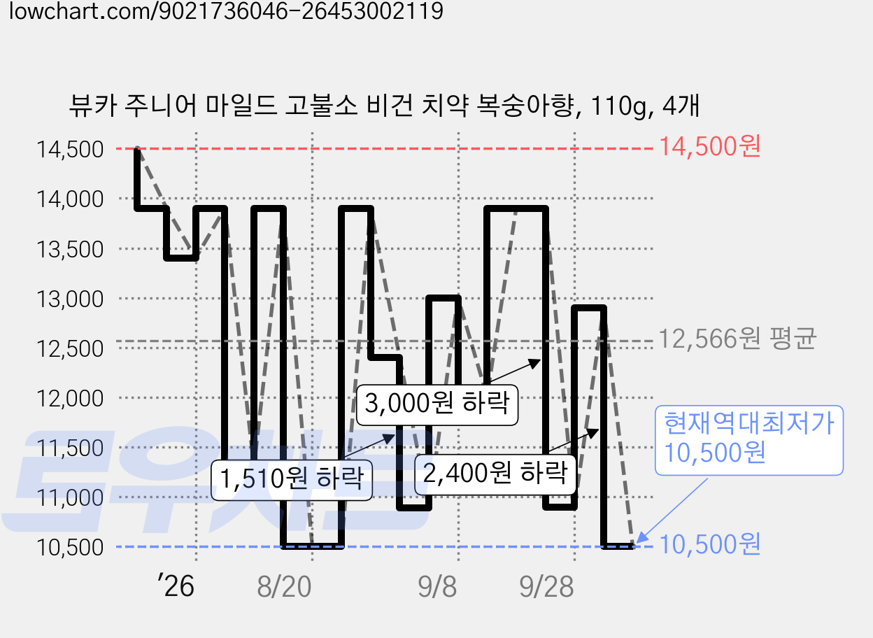 뷰카 주니어 마일드 고불소 비건 치약 복숭아향, 110g, 4개 가격 변동 차트, 현재가 10,500원, 역대최저가