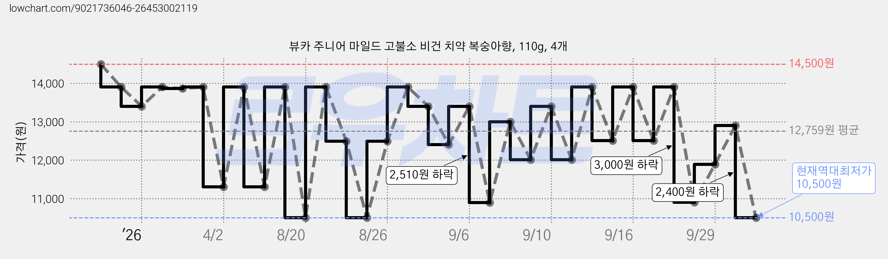 뷰카 주니어 마일드 고불소 비건 치약 복숭아향, 110g, 4개 가격 변동 차트, 현재가 10,500원, 역대최저가
