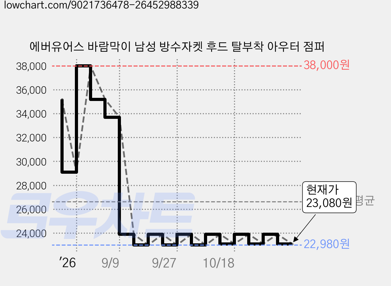 에버유어스 바람막이 남성 방수자켓 후드 탈부착 아우터 점퍼 가격 변동 차트, 현재가 23,080원, 관측 최저가 22,980원