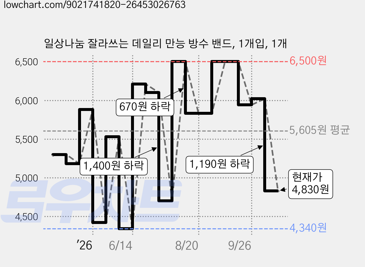 일상나눔 잘라쓰는 데일리 만능 방수 밴드, 1개입, 1개 가격 변동 차트, 현재가 4,830원, 관측 최저가 3,870원