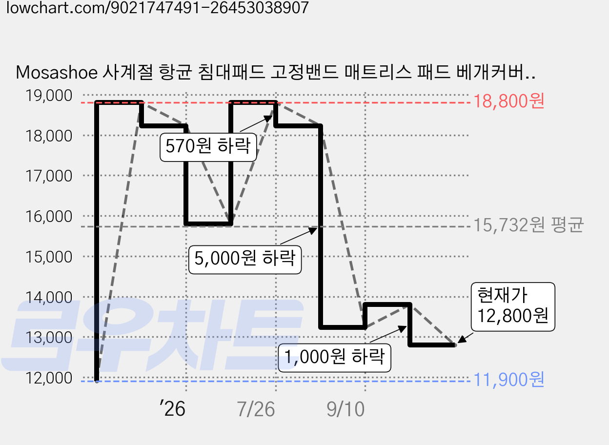 Mosashoe 사계절 항균 침대패드 고정밴드 매트리스 패드 베개커버 세트, 정원토끼 가격 변동 차트, 현재가 12,800원, 관측 최저가 11,900원