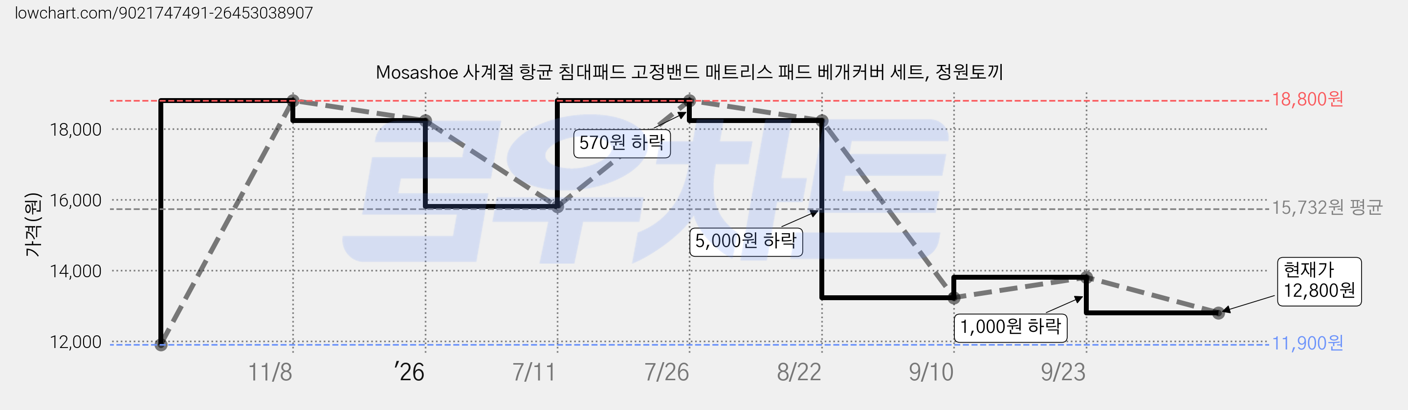 Mosashoe 사계절 항균 침대패드 고정밴드 매트리스 패드 베개커버 세트, 정원토끼 가격 변동 차트, 현재가 12,800원, 관측 최저가 11,900원
