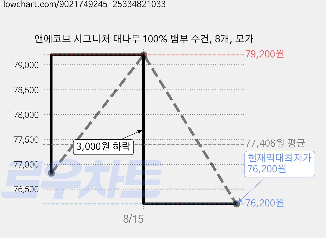 앤에코브 시그니처 대나무 100% 뱀부 수건, 8개, 모카 가격 변동 차트, 현재가 76,200원, 역대최저가