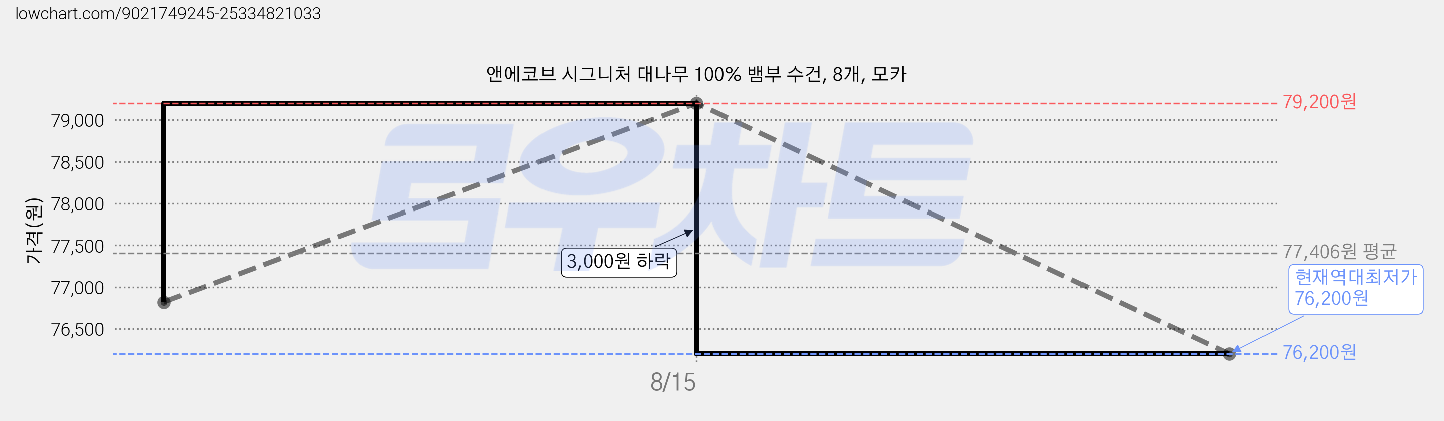 앤에코브 시그니처 대나무 100% 뱀부 수건, 8개, 모카 가격 변동 차트, 현재가 76,200원, 역대최저가
