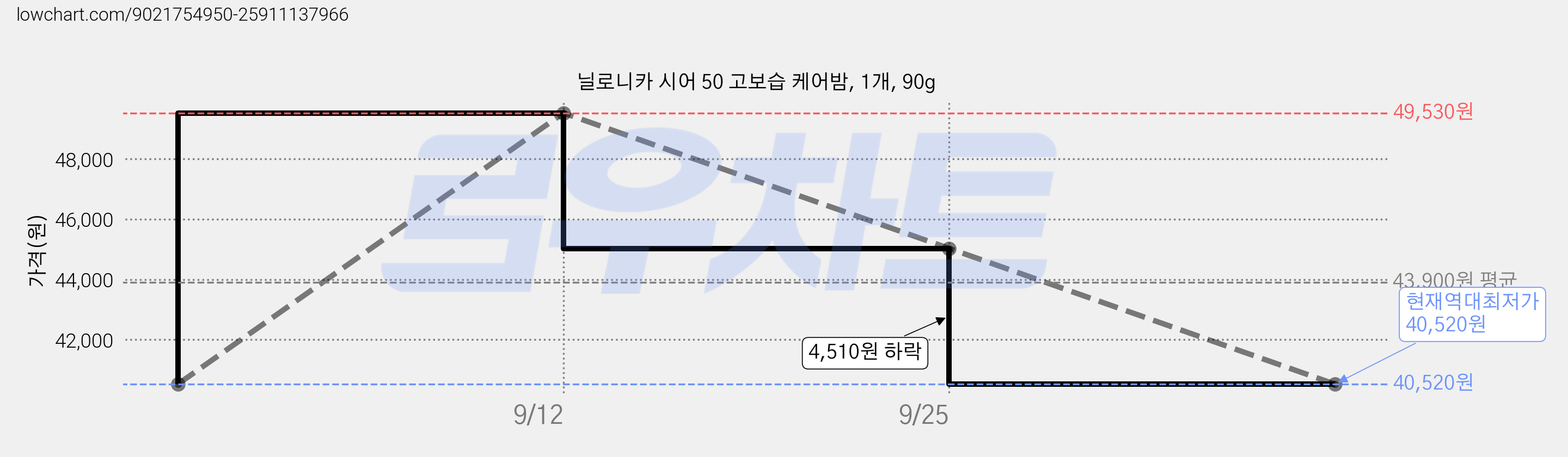 닐로니카 시어 50 고보습 케어밤, 1개, 90g 가격 변동 차트, 현재가 40,520원, 역대최저가