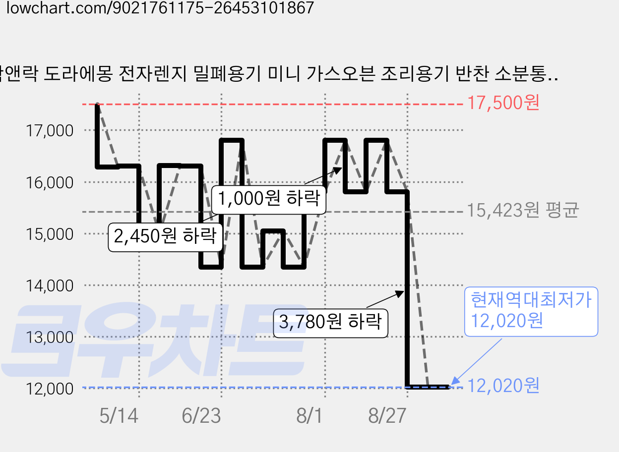 락앤락 도라에몽 전자렌지 밀폐용기 미니 가스오븐 조리용기 반찬 소분통, 3개, 230ml 가격 변동 차트, 현재가 12,020원, 역대최저가