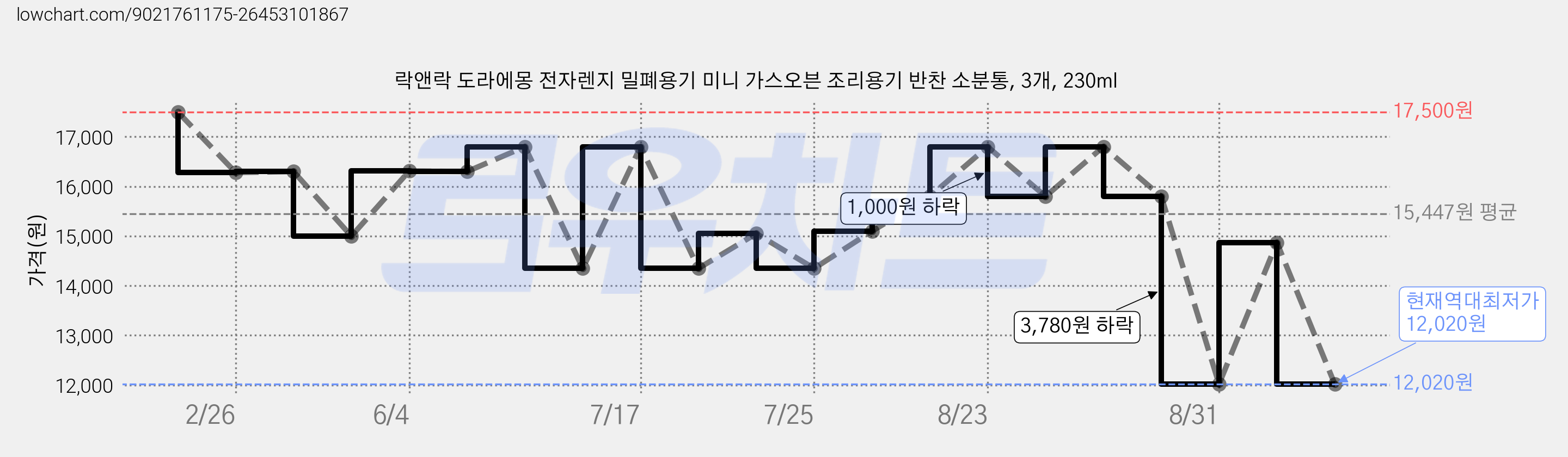 락앤락 도라에몽 전자렌지 밀폐용기 미니 가스오븐 조리용기 반찬 소분통, 3개, 230ml 가격 변동 차트, 현재가 12,020원, 역대최저가