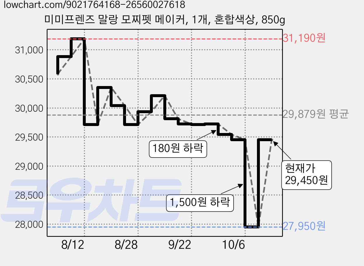 미미프렌즈 말랑 모찌펫 메이커, 1개, 혼합색상, 850g 가격 변동 차트, 현재가 27,950원, 역대최저가