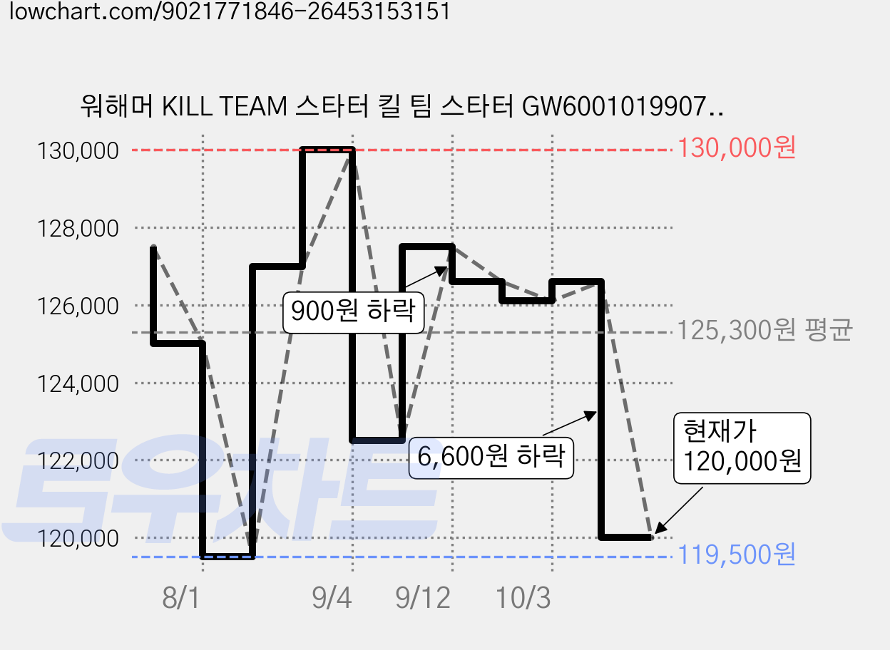워해머 KILL TEAM 스타터 킬 팀 스타터 GW60010199071, 혼합색상, 1개 가격 변동 차트, 현재가 120,000원, 관측 최저가 119,500원