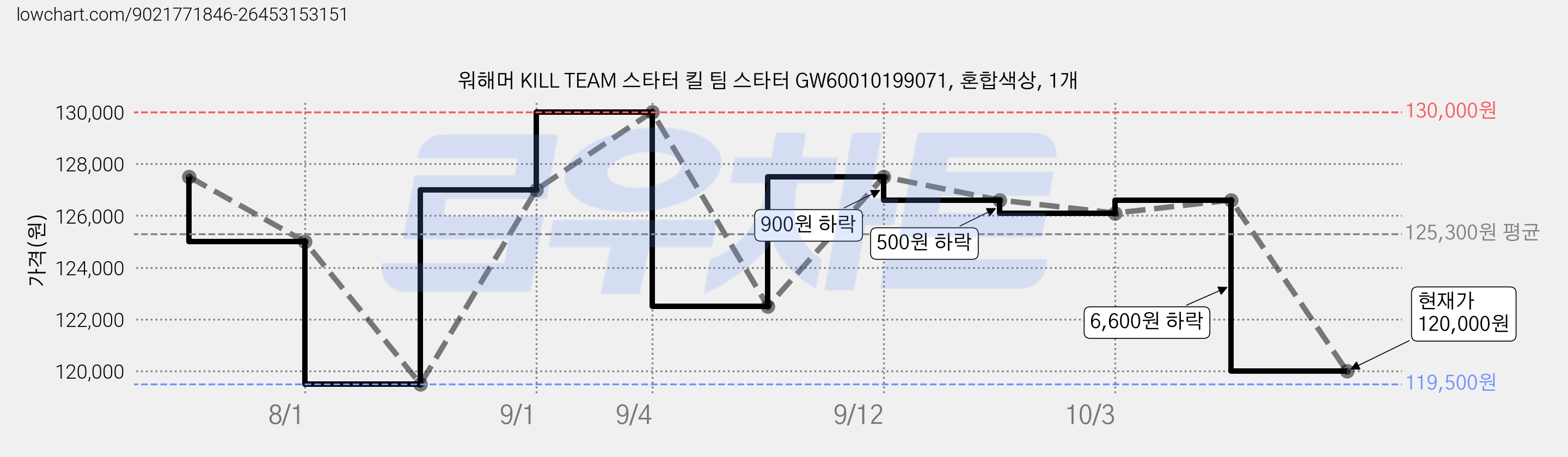 워해머 KILL TEAM 스타터 킬 팀 스타터 GW60010199071, 혼합색상, 1개 가격 변동 차트, 현재가 120,000원, 관측 최저가 119,500원