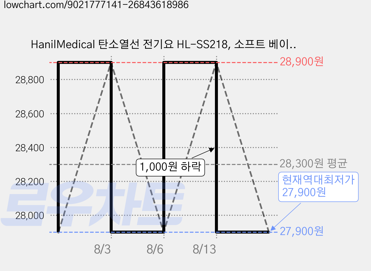 HanilMedical 탄소열선 전기요 HL-SS218, 소프트 베이지, 미니 소(67.5 x 180 cm) 가격 변동 차트, 현재가 27,900원, 역대최저가