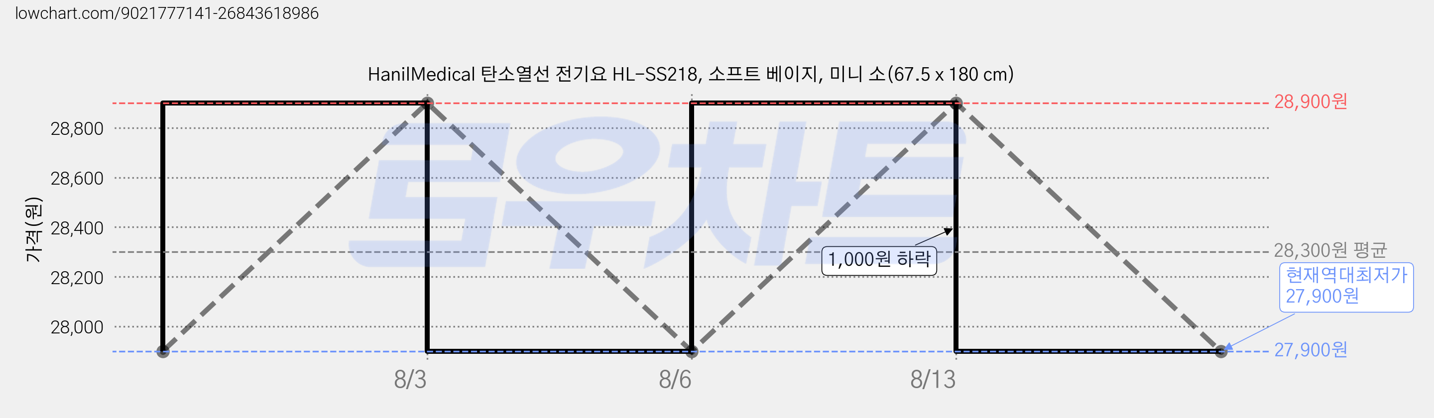 HanilMedical 탄소열선 전기요 HL-SS218, 소프트 베이지, 미니 소(67.5 x 180 cm) 가격 변동 차트, 현재가 27,900원, 역대최저가
