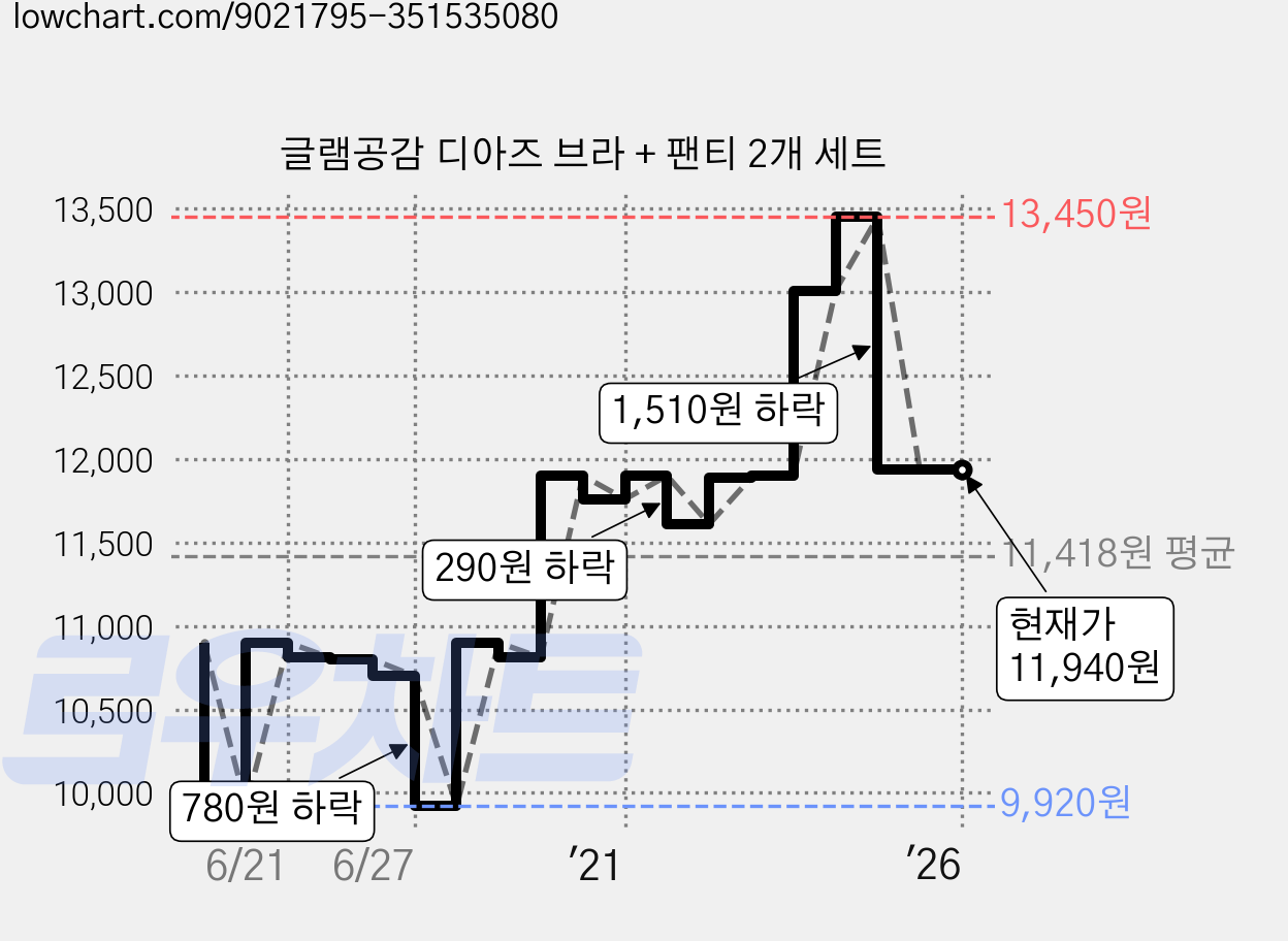 글램공감 디아즈 브라 + 팬티 2개 세트 가격 변동 차트, 현재가 11,940원, 역대최저가
