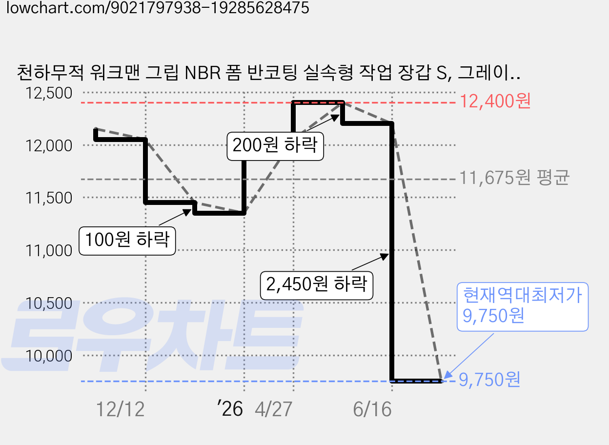 천하무적 워크맨 그립 NBR 폼 반코팅 실속형 작업 장갑 S, 그레이, 10세트 가격 변동 차트, 현재가 9,750원, 역대최저가