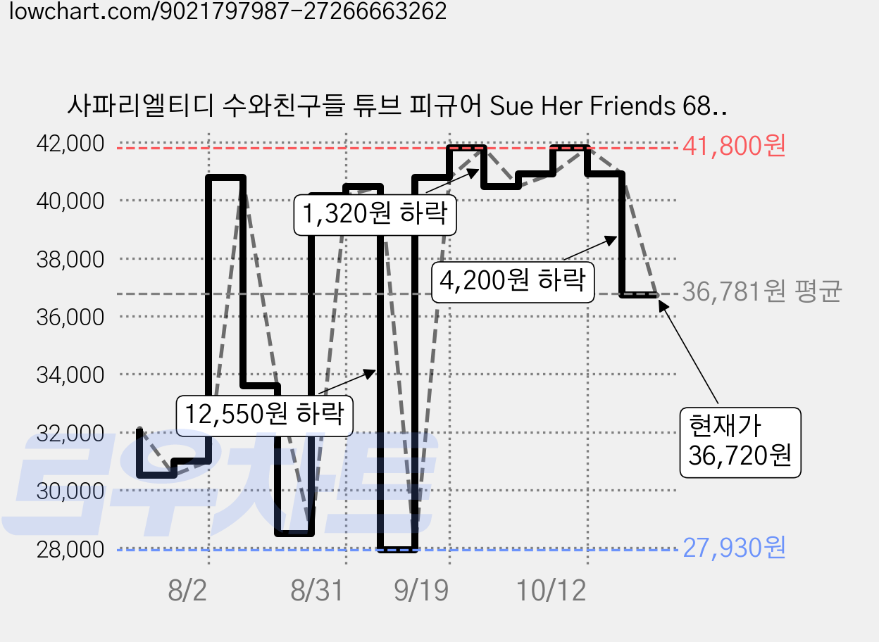 사파리엘티디 수와친구들 튜브 피규어 Sue Her Friends 681304, 2개 가격 변동 차트, 현재가 36,720원, 관측 최저가 27,930원
