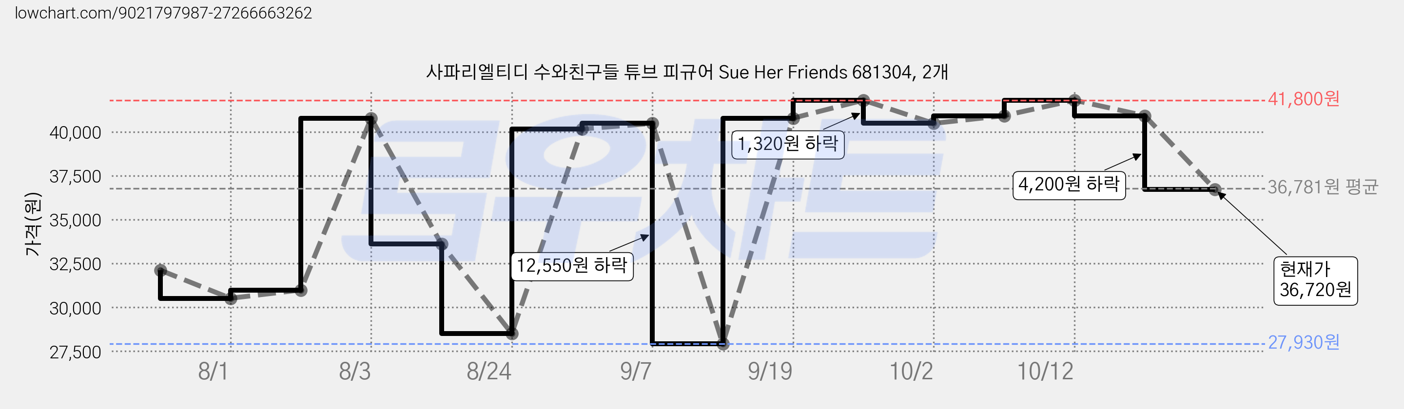 사파리엘티디 수와친구들 튜브 피규어 Sue Her Friends 681304, 2개 가격 변동 차트, 현재가 36,720원, 관측 최저가 27,930원