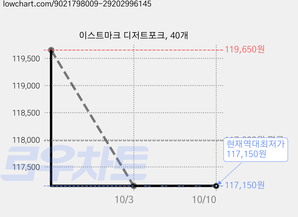 이스트마크 디저트포크, 40개 가격 변동 차트, 현재가 117,150원, 역대최저가