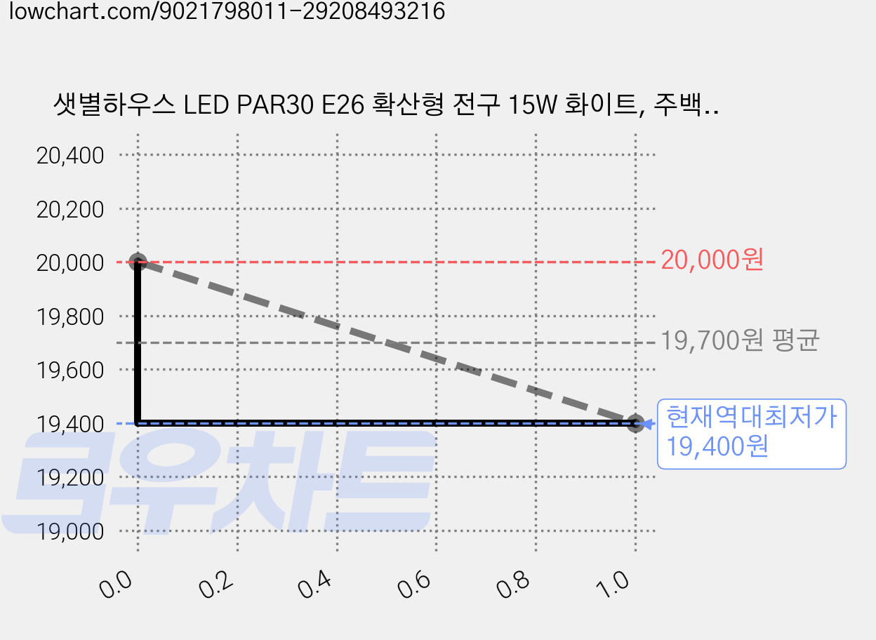 샛별하우스 LED PAR30 E26 확산형 전구 15W 화이트, 주백색, 4개 가격 변동 차트, 현재가 19,400원, 역대최저가