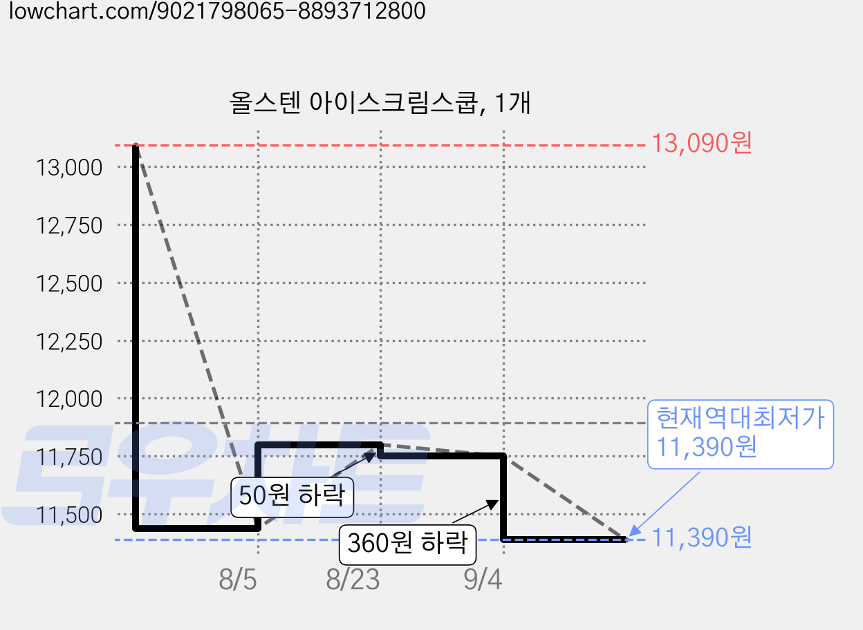 올스텐 아이스크림스쿱, 1개 가격 변동 차트, 현재가 11,390원, 역대최저가