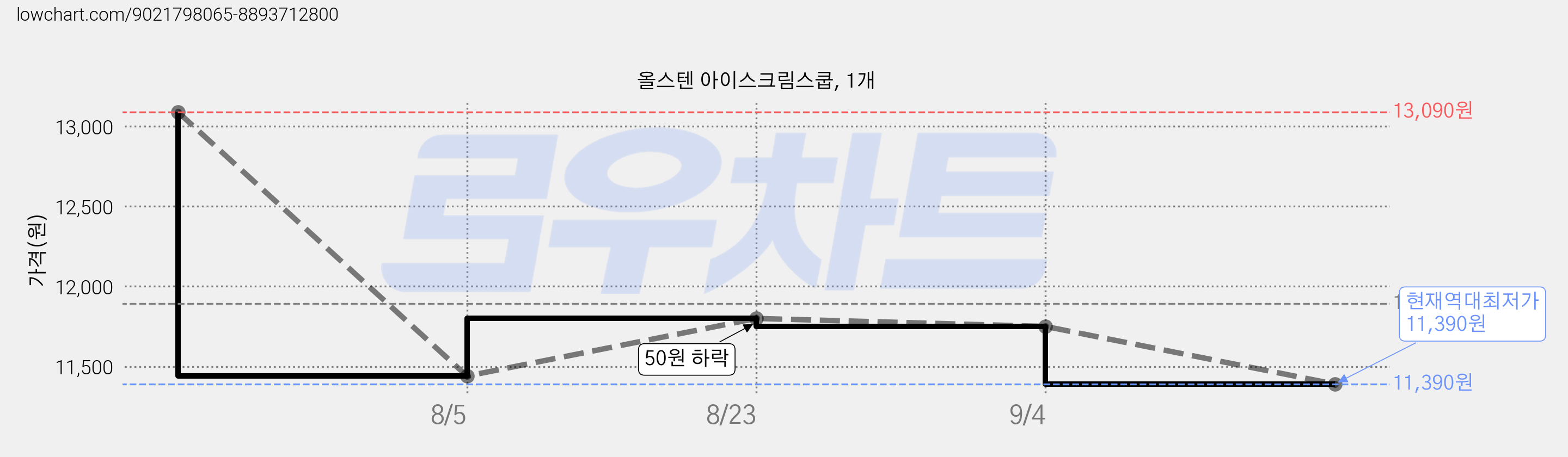 올스텐 아이스크림스쿱, 1개 가격 변동 차트, 현재가 11,390원, 역대최저가