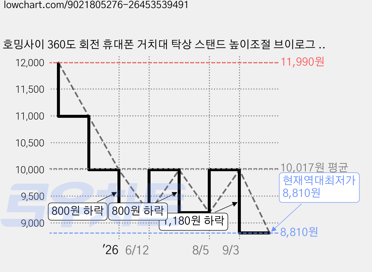 호밍사이 360도 회전 휴대폰 거치대 탁상 스탠드 높이조절 브이로그 거치대 스마트폰거치대, 휴대폰 전용, 1개, 블랙 가격 변동 차트, 현재가 8,810원, 역대최저가