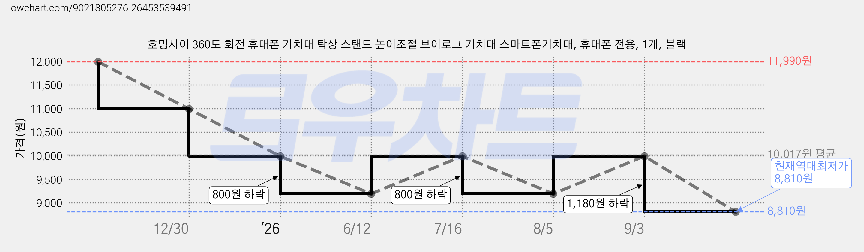호밍사이 360도 회전 휴대폰 거치대 탁상 스탠드 높이조절 브이로그 거치대 스마트폰거치대, 휴대폰 전용, 1개, 블랙 가격 변동 차트, 현재가 8,810원, 역대최저가