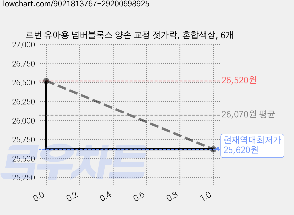 르번 유아용 넘버블록스 양손 교정 젓가락, 혼합색상, 6개 가격 변동 차트, 현재가 25,620원, 역대최저가