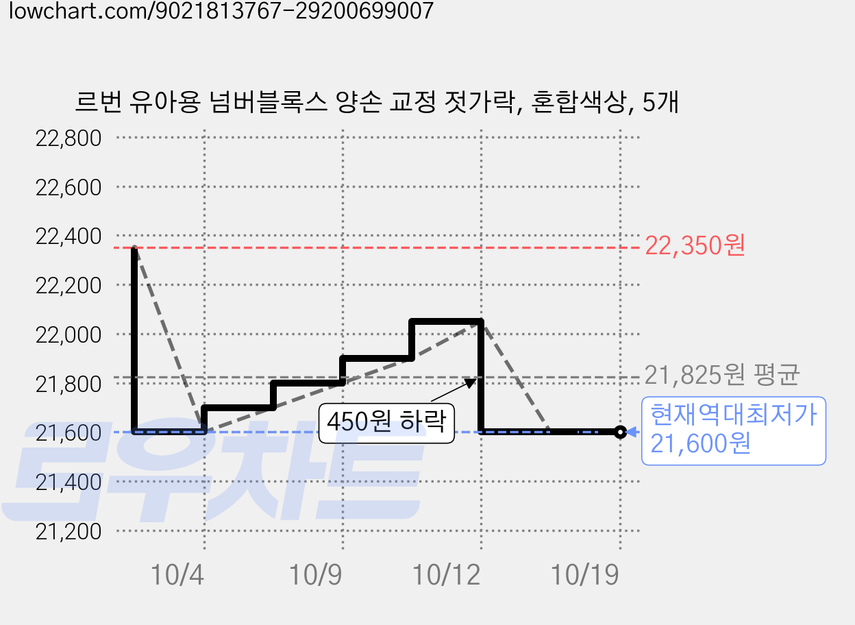 르번 유아용 넘버블록스 양손 교정 젓가락, 혼합색상, 5개 가격 변동 차트, 현재가 21,600원, 역대최저가