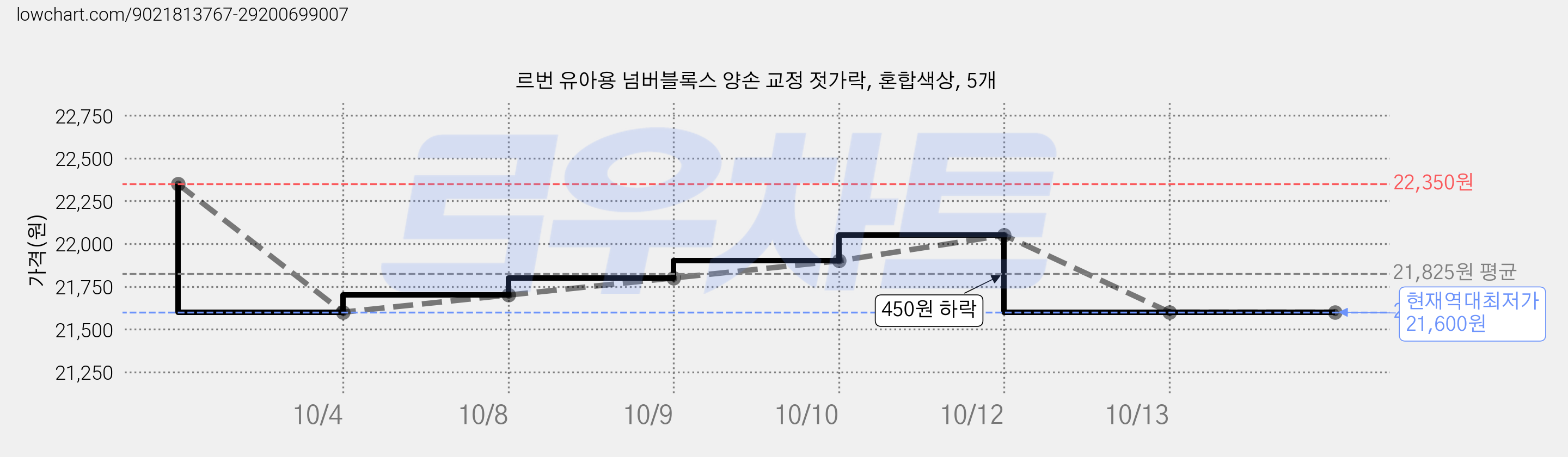 르번 유아용 넘버블록스 양손 교정 젓가락, 혼합색상, 5개 가격 변동 차트, 현재가 21,600원, 역대최저가