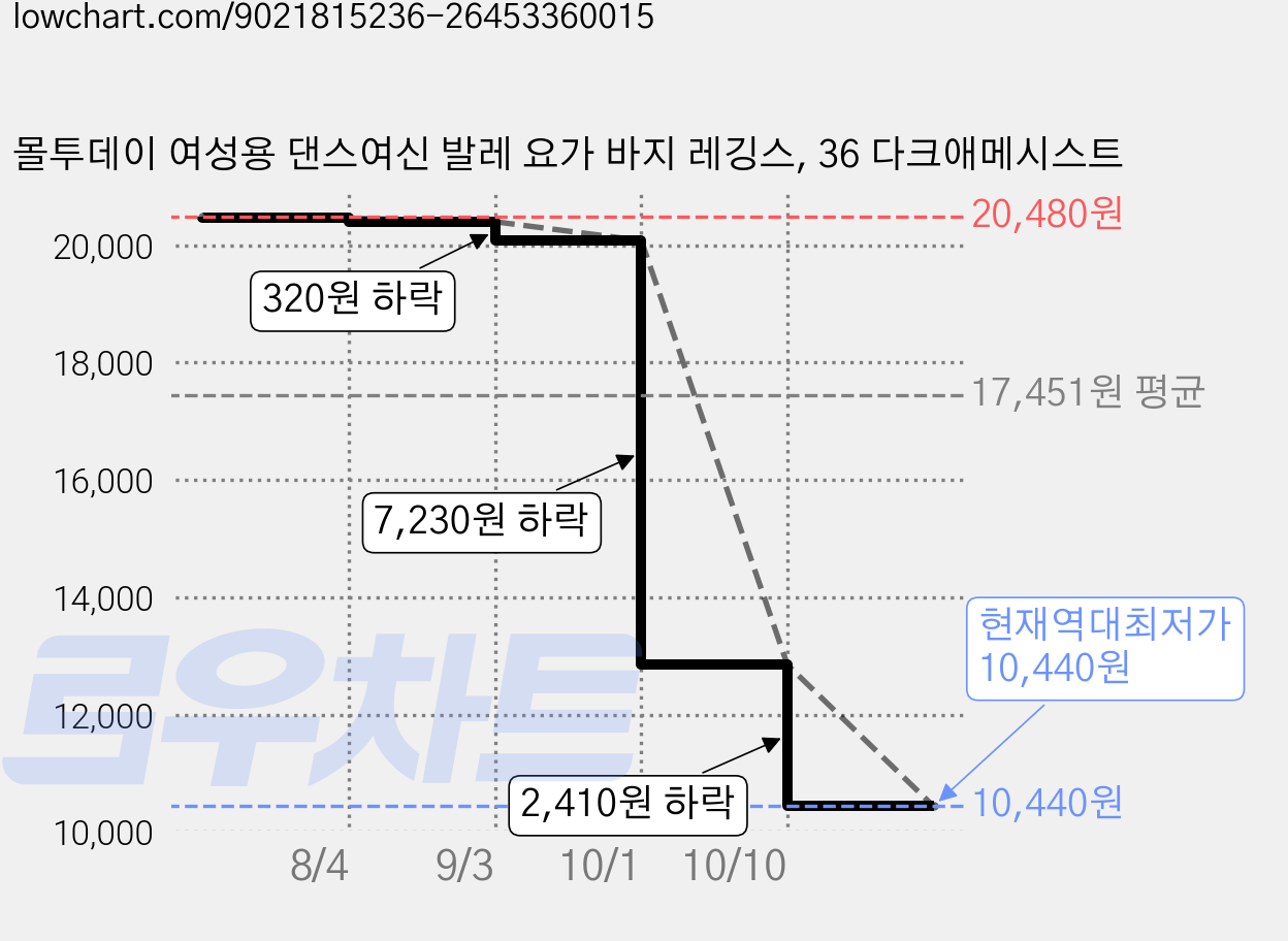 몰투데이 여성용 댄스여신 발레 요가 바지 레깅스, 36 다크애메시스트 가격 변동 차트, 현재가 10,440원, 역대최저가