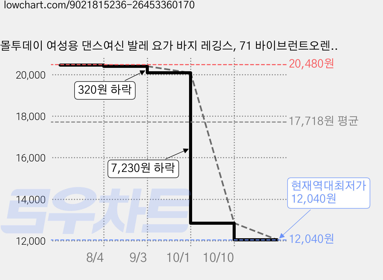 몰투데이 여성용 댄스여신 발레 요가 바지 레깅스, 71 바이브런트오렌지 가격 변동 차트, 현재가 12,040원, 역대최저가