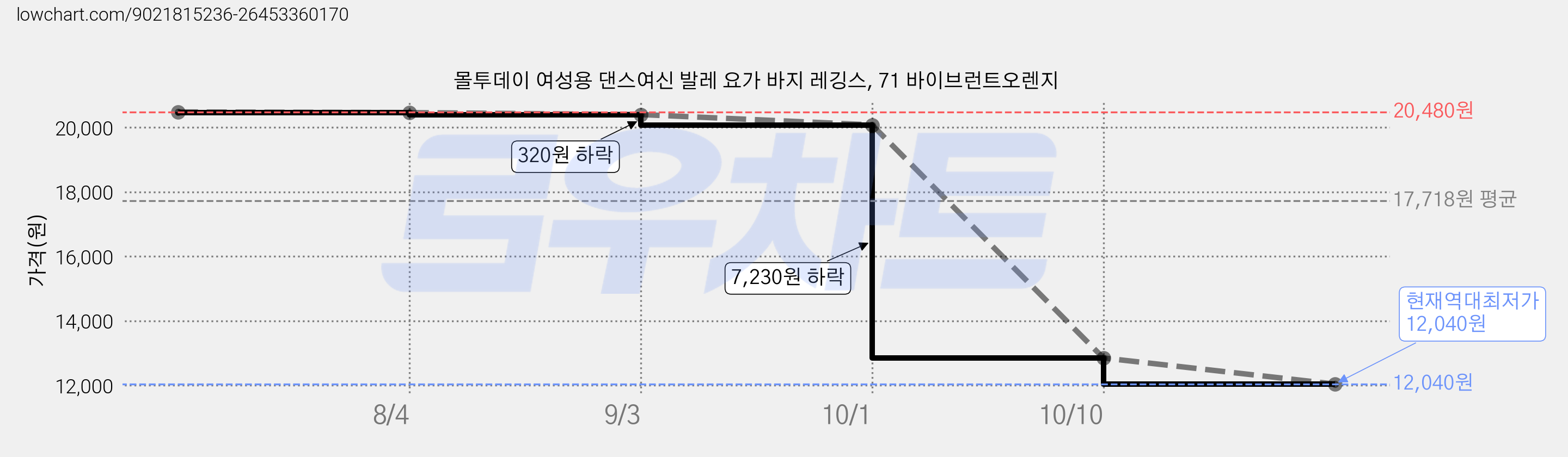 몰투데이 여성용 댄스여신 발레 요가 바지 레깅스, 71 바이브런트오렌지 가격 변동 차트, 현재가 12,040원, 역대최저가