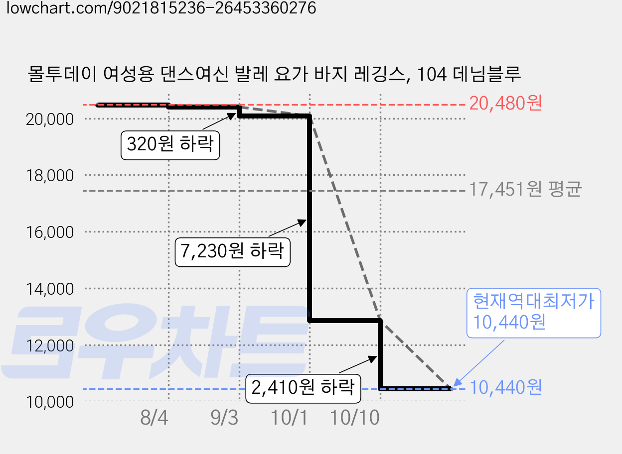 몰투데이 여성용 댄스여신 발레 요가 바지 레깅스, 104 데님블루 가격 변동 차트, 현재가 10,440원, 역대최저가