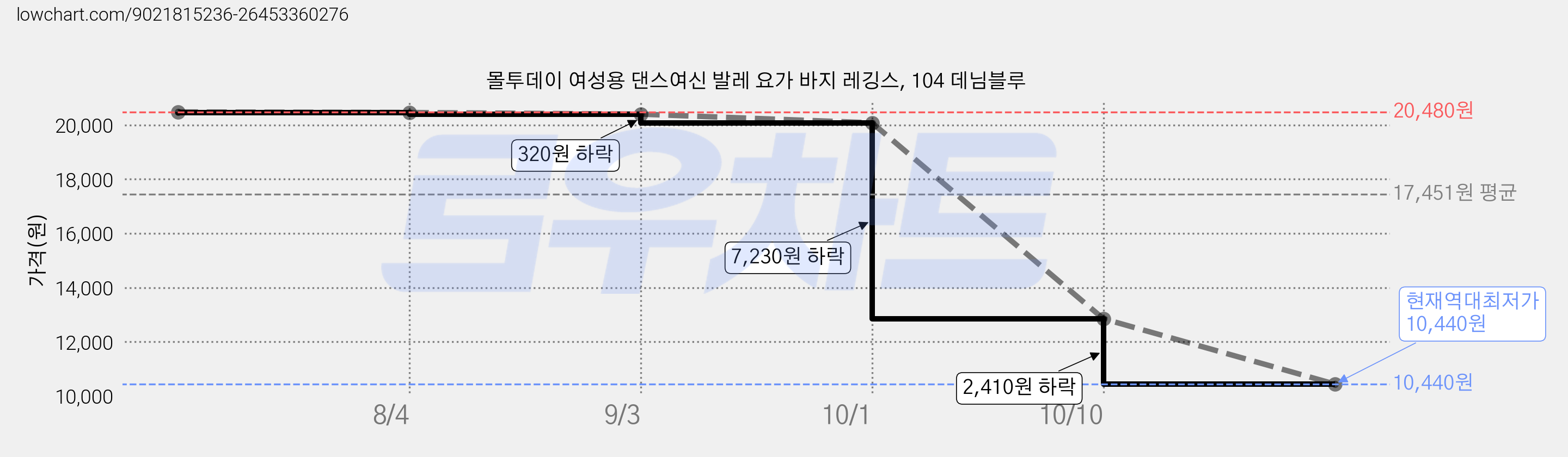 몰투데이 여성용 댄스여신 발레 요가 바지 레깅스, 104 데님블루 가격 변동 차트, 현재가 10,440원, 역대최저가