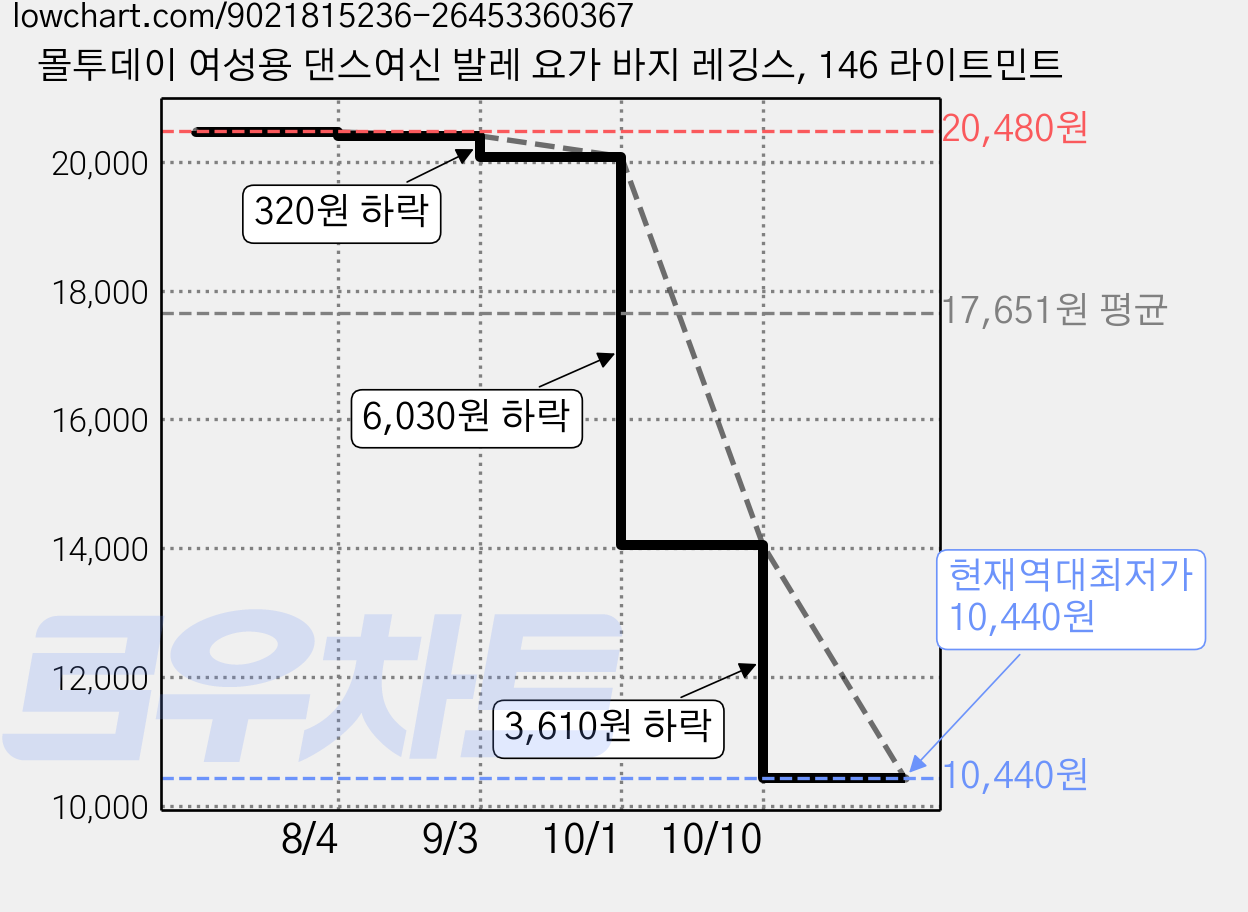 몰투데이 여성용 댄스여신 발레 요가 바지 레깅스, 146 라이트민트 가격 변동 차트, 현재가 10,440원, 역대최저가