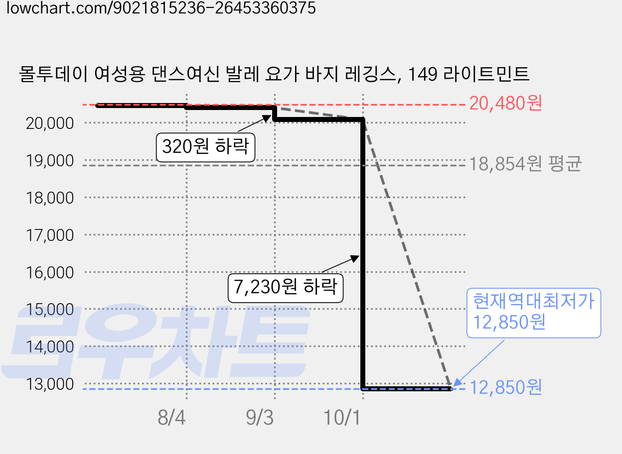 몰투데이 여성용 댄스여신 발레 요가 바지 레깅스, 149 라이트민트 가격 변동 차트, 현재가 12,850원, 역대최저가