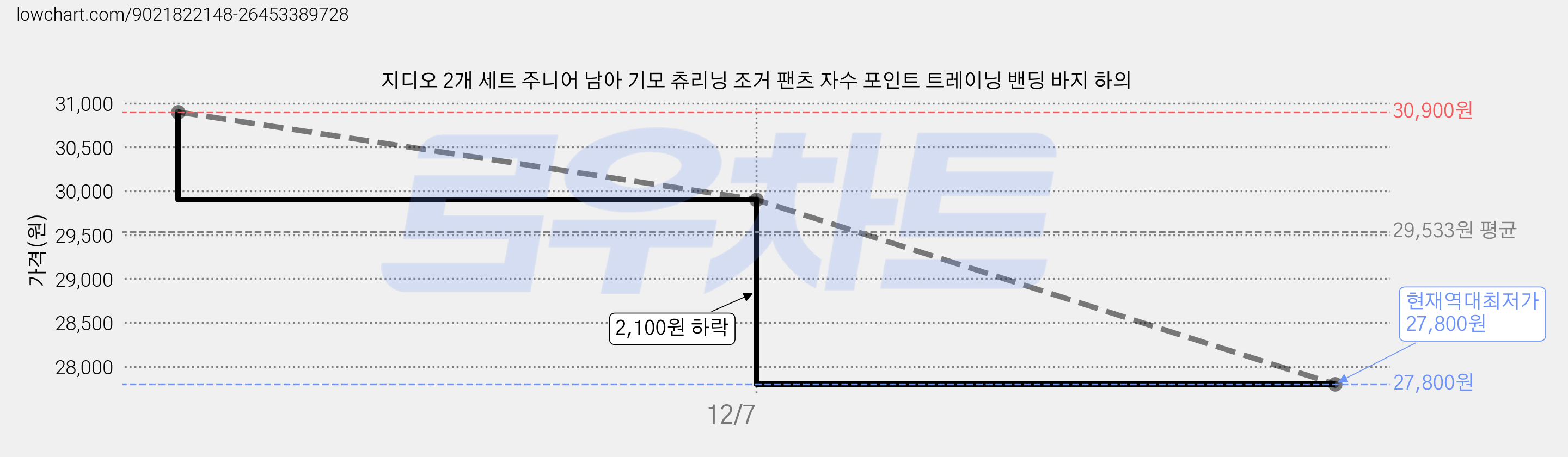 지디오 2개 세트 주니어 남아 기모 츄리닝 조거 팬츠 자수 포인트 트레이닝 밴딩 바지 하의 가격 변동 차트, 현재가 27,800원, 역대최저가