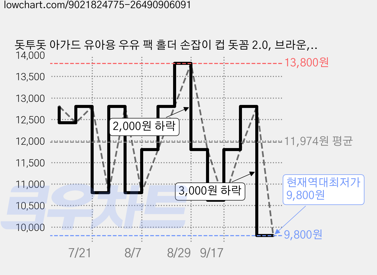 돗투돗 아가드 유아용 우유 팩 홀더 손잡이 컵 돗꼼 2.0, 브라운, 2개 가격 변동 차트, 현재가 9,800원, 역대최저가