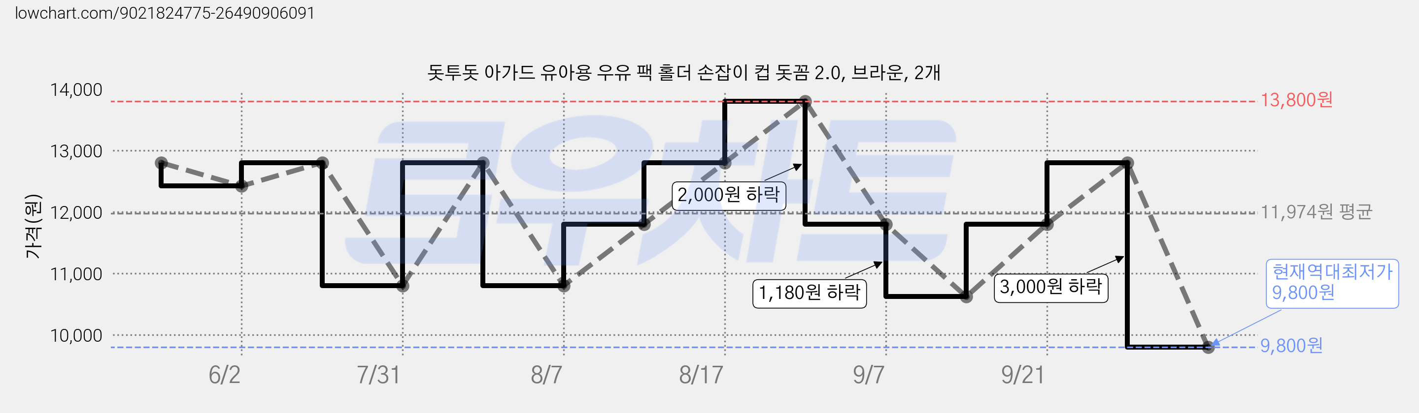 돗투돗 아가드 유아용 우유 팩 홀더 손잡이 컵 돗꼼 2.0, 브라운, 2개 가격 변동 차트, 현재가 9,800원, 역대최저가