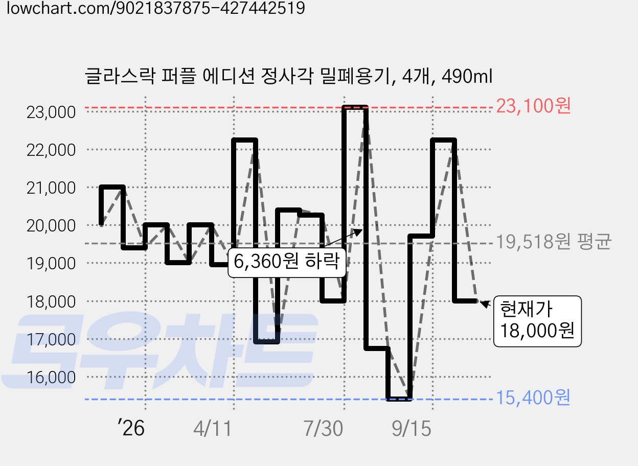 글라스락 퍼플 에디션 정사각 밀폐용기, 4개, 490ml 가격 변동 차트, 현재가 18,000원, 관측 최저가 15,400원