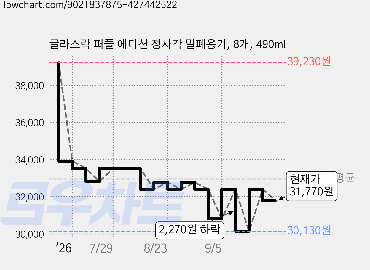 글라스락 퍼플 에디션 정사각 밀폐용기, 8개, 490ml 가격 변동 차트, 현재가 31,770원, 관측 최저가 28,510원