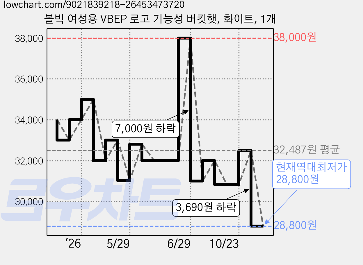 볼빅 여성용 VBEP 로고 기능성 버킷햇, 화이트, 1개 가격 변동 차트, 현재가 28,800원, 역대최저가
