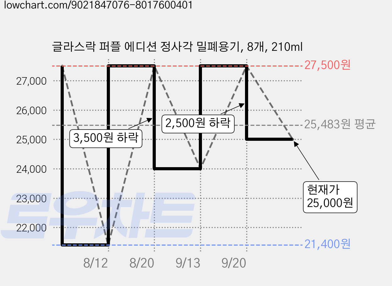 글라스락 퍼플 에디션 정사각 밀폐용기, 8개, 210ml 가격 변동 차트, 현재가 25,000원, 관측 최저가 21,400원