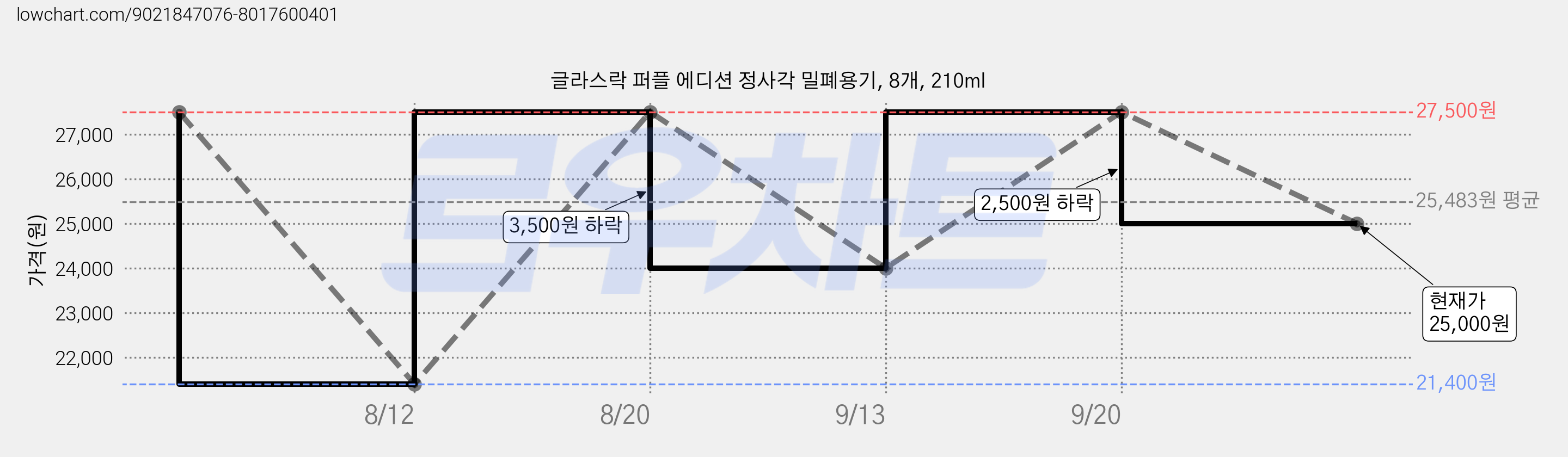 글라스락 퍼플 에디션 정사각 밀폐용기, 8개, 210ml 가격 변동 차트, 현재가 25,000원, 관측 최저가 21,400원