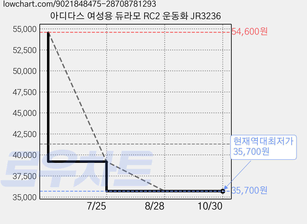 아디다스 여성용 듀라모 RC2 운동화 JR3236 가격 변동 차트, 현재가 35,700원, 역대최저가