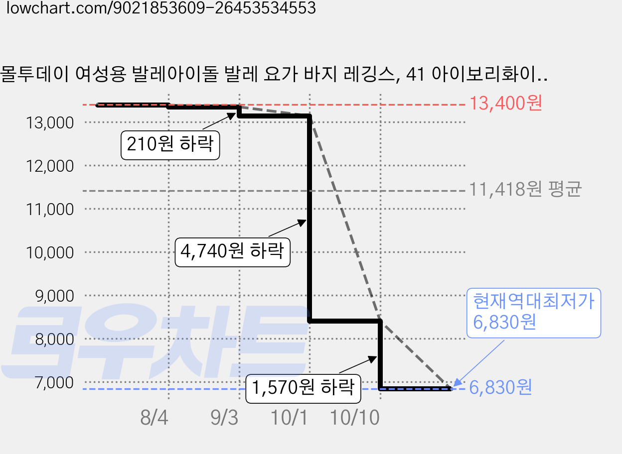몰투데이 여성용 발레아이돌 발레 요가 바지 레깅스, 41 아이보리화이트 가격 변동 차트, 현재가 6,830원, 역대최저가